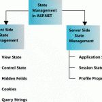 View State چیست و چگونه در ASP.Net کار می کند