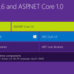 نحوه ارسال ايميل در ASP NET Core 1.0